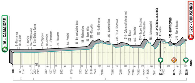 Stage 2 profile